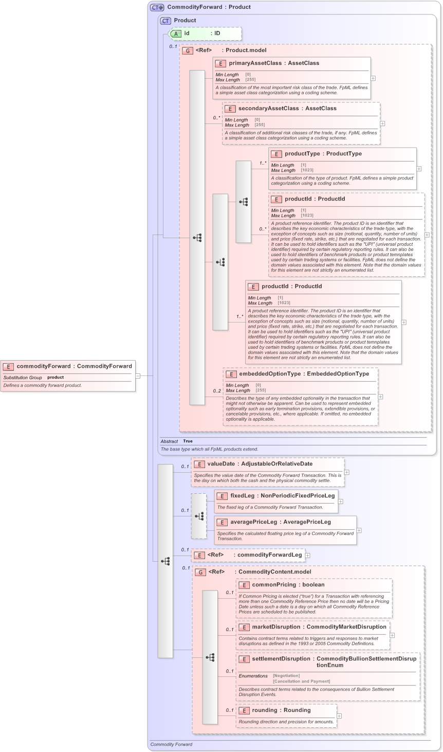 XSD Diagram of commodityForward in schema fpml-com-5-9_xsd (Financial products Markup Language (FpML®) - Record Keeping)