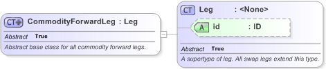 XSD Diagram of CommodityForwardLeg in schema fpml-com-5-9_xsd (Financial products Markup Language (FpML®) - Record Keeping)