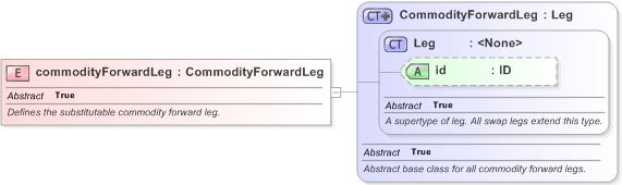 XSD Diagram of commodityForwardLeg in schema fpml-com-5-9_xsd (Financial products Markup Language (FpML®) - Record Keeping)