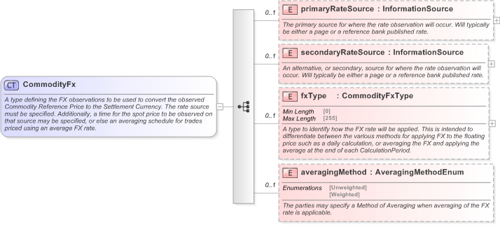 XSD Diagram of CommodityFx in schema fpml-com-5-9_xsd (Financial products Markup Language (FpML®) - Record Keeping)