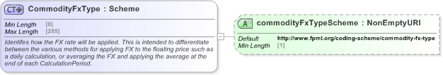 XSD Diagram of CommodityFxType in schema fpml-com-5-9_xsd (Financial products Markup Language (FpML®) - Record Keeping)