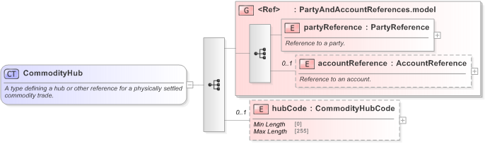 XSD Diagram of CommodityHub in schema fpml-com-5-9_xsd (Financial products Markup Language (FpML®) - Record Keeping)
