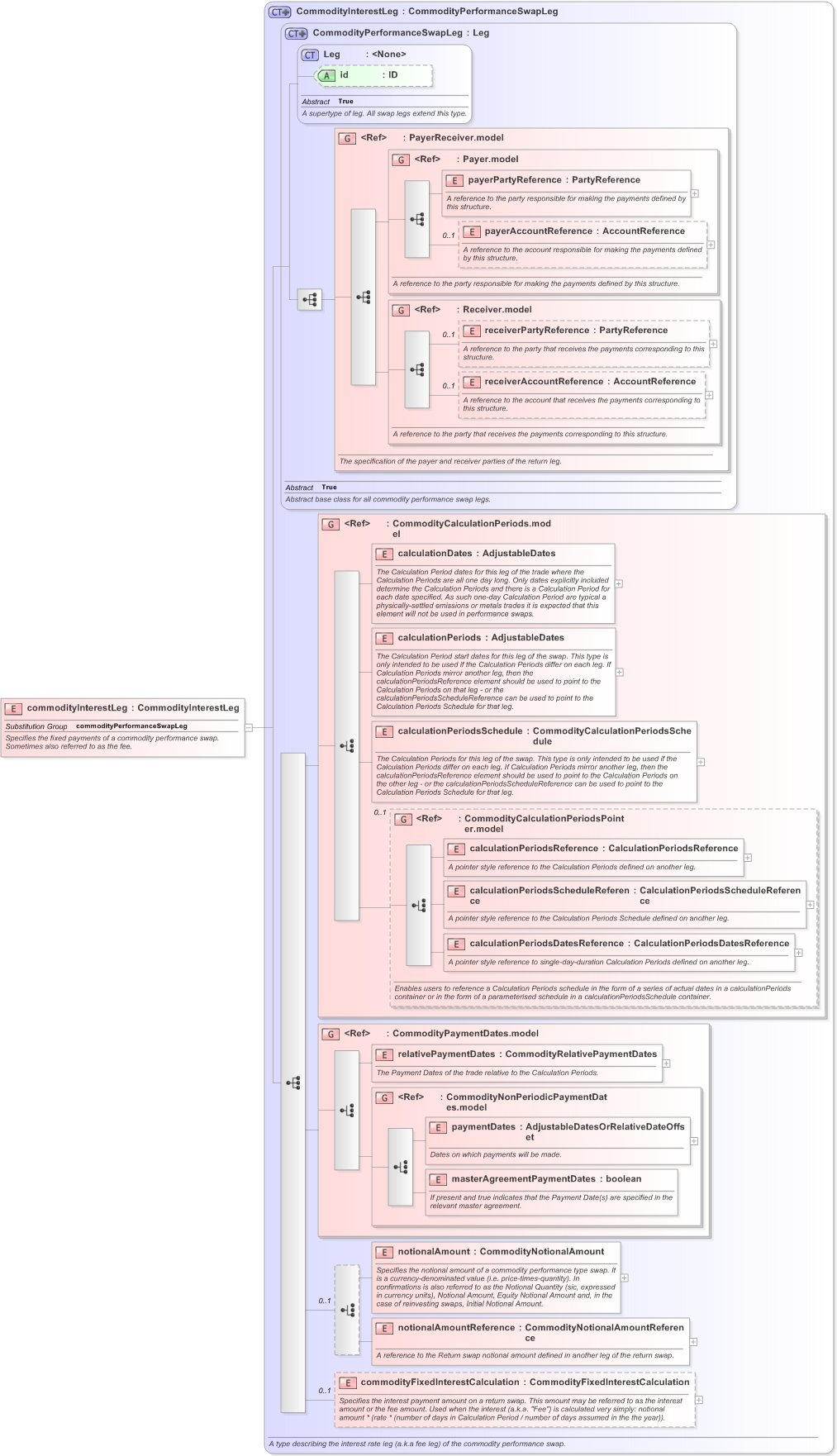 XSD Diagram of commodityInterestLeg in schema fpml-com-5-9_xsd (Financial products Markup Language (FpML®) - Record Keeping)
