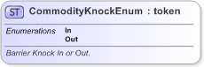 XSD Diagram of CommodityKnockEnum in schema fpml-enum-5-9_xsd (Financial products Markup Language (FpML®) - Record Keeping)