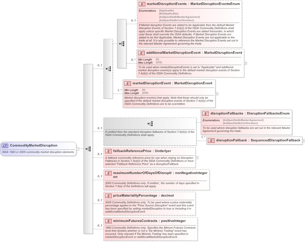 XSD Diagram of CommodityMarketDisruption in schema fpml-com-5-9_xsd (Financial products Markup Language (FpML®) - Record Keeping)