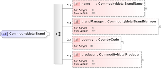 XSD Diagram of CommodityMetalBrand in schema fpml-com-5-9_xsd (Financial products Markup Language (FpML®) - Record Keeping)