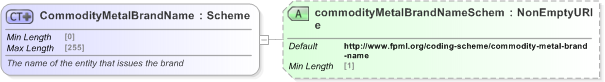 XSD Diagram of CommodityMetalBrandName in schema fpml-com-5-9_xsd (Financial products Markup Language (FpML®) - Record Keeping)