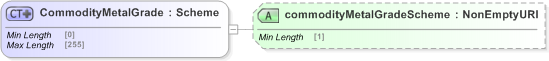 XSD Diagram of CommodityMetalGrade in schema fpml-com-5-9_xsd (Financial products Markup Language (FpML®) - Record Keeping)