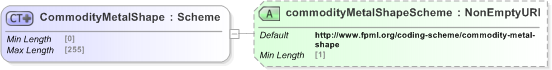 XSD Diagram of CommodityMetalShape in schema fpml-com-5-9_xsd (Financial products Markup Language (FpML®) - Record Keeping)