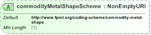 XSD Diagram of commodityMetalShapeScheme in schema fpml-com-5-9_xsd (Financial products Markup Language (FpML®) - Record Keeping)