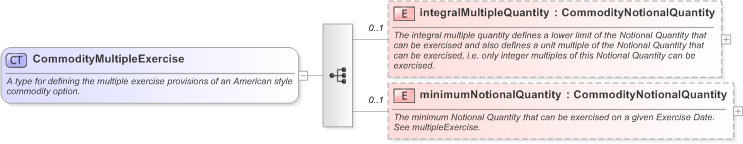 XSD Diagram of CommodityMultipleExercise in schema fpml-com-5-9_xsd (Financial products Markup Language (FpML®) - Record Keeping)