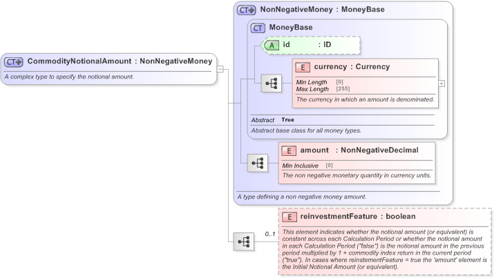 XSD Diagram of CommodityNotionalAmount in schema fpml-com-5-9_xsd (Financial products Markup Language (FpML®) - Record Keeping)