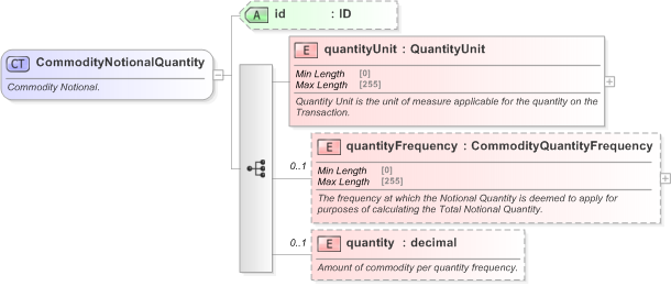XSD Diagram of CommodityNotionalQuantity in schema fpml-com-5-9_xsd (Financial products Markup Language (FpML®) - Record Keeping)