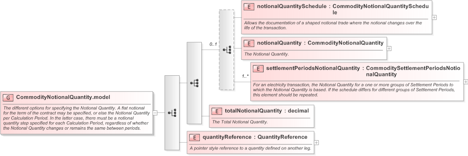 XSD Diagram of CommodityNotionalQuantity.model in schema fpml-com-5-9_xsd (Financial products Markup Language (FpML®) - Record Keeping)