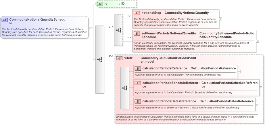 XSD Diagram of CommodityNotionalQuantitySchedule in schema fpml-com-5-9_xsd (Financial products Markup Language (FpML®) - Record Keeping)