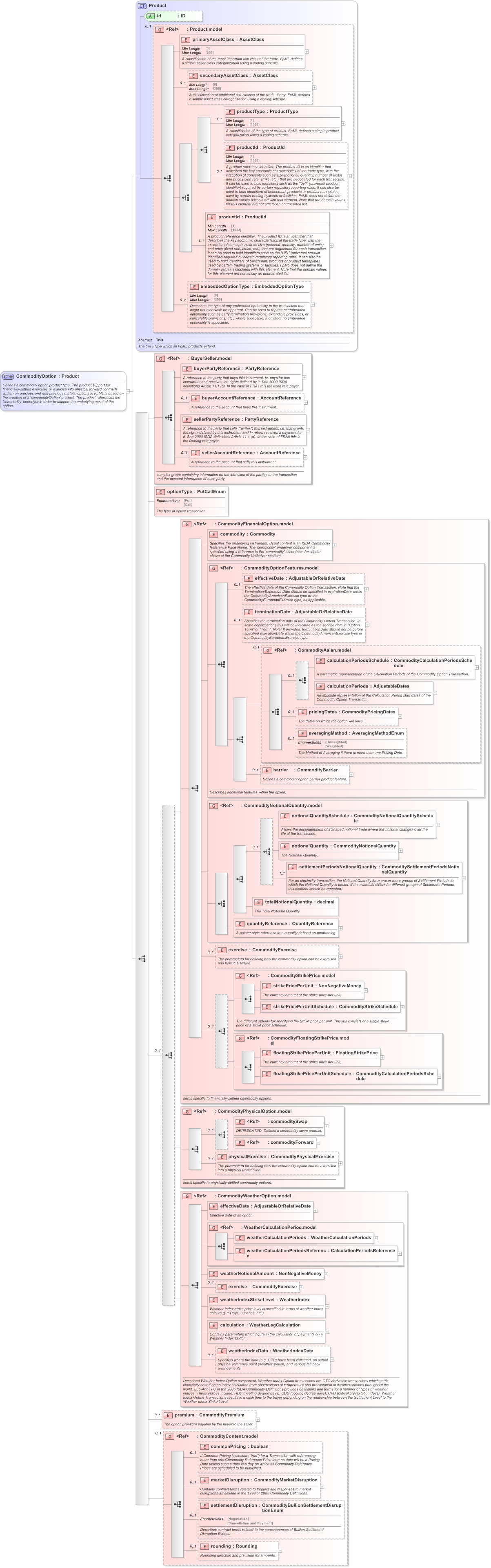 XSD Diagram of CommodityOption in schema fpml-com-5-9_xsd (Financial products Markup Language (FpML®) - Record Keeping)