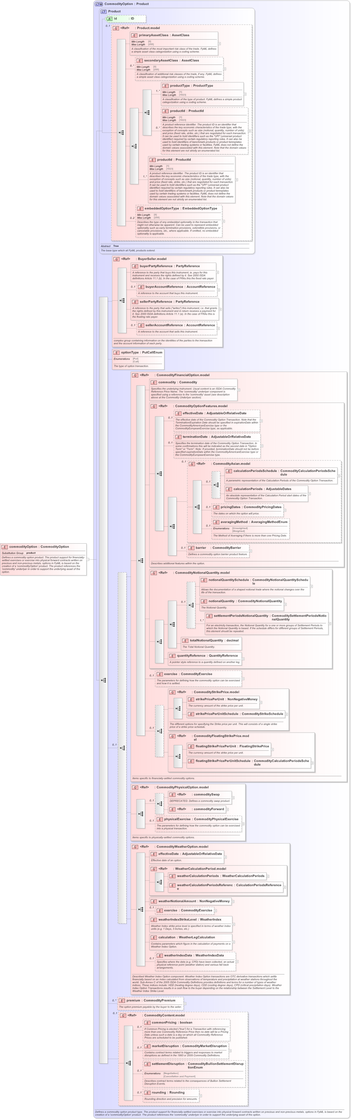 XSD Diagram of commodityOption in schema fpml-com-5-9_xsd (Financial products Markup Language (FpML®) - Record Keeping)