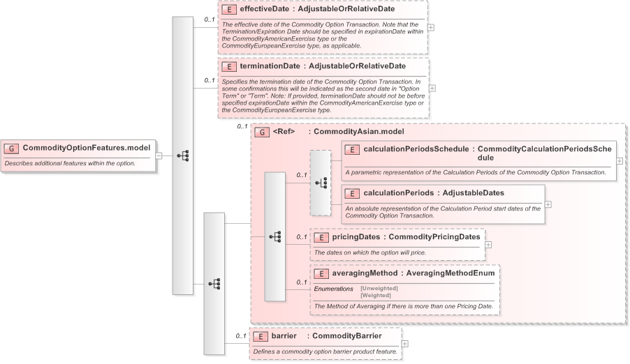 XSD Diagram of CommodityOptionFeatures.model in schema fpml-com-5-9_xsd (Financial products Markup Language (FpML®) - Record Keeping)