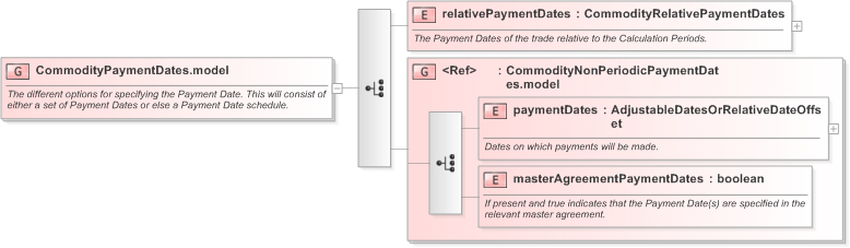 XSD Diagram of CommodityPaymentDates.model in schema fpml-com-5-9_xsd (Financial products Markup Language (FpML®) - Record Keeping)