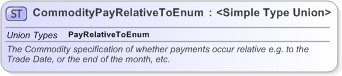 XSD Diagram of CommodityPayRelativeToEnum in schema fpml-enum-5-9_xsd (Financial products Markup Language (FpML®) - Record Keeping)