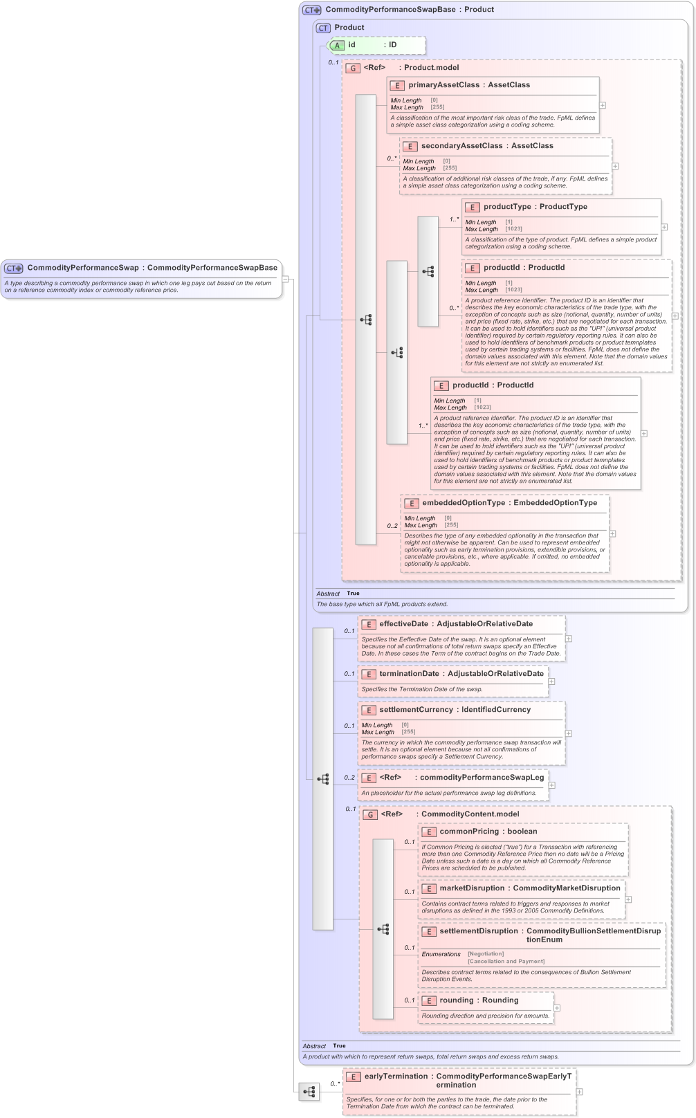 XSD Diagram of CommodityPerformanceSwap in schema fpml-com-5-9_xsd (Financial products Markup Language (FpML®) - Record Keeping)