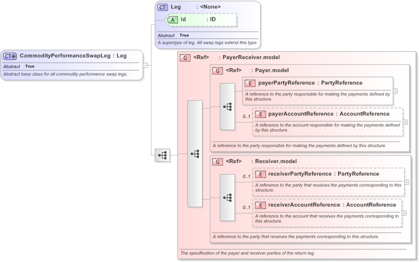 XSD Diagram of CommodityPerformanceSwapLeg in schema fpml-com-5-9_xsd (Financial products Markup Language (FpML®) - Record Keeping)