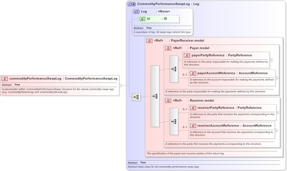 XSD Diagram of commodityPerformanceSwapLeg in schema fpml-com-5-9_xsd (Financial products Markup Language (FpML®) - Record Keeping)