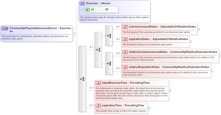 XSD Diagram of CommodityPhysicalAmericanExercise in schema fpml-com-5-9_xsd (Financial products Markup Language (FpML®) - Record Keeping)
