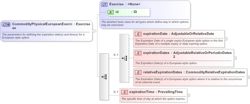 XSD Diagram of CommodityPhysicalEuropeanExercise in schema fpml-com-5-9_xsd (Financial products Markup Language (FpML®) - Record Keeping)