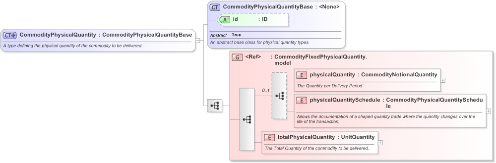 XSD Diagram of CommodityPhysicalQuantity in schema fpml-com-5-9_xsd (Financial products Markup Language (FpML®) - Record Keeping)