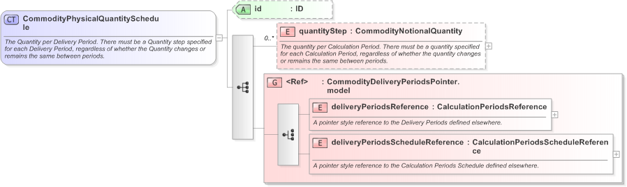 XSD Diagram of CommodityPhysicalQuantitySchedule in schema fpml-com-5-9_xsd (Financial products Markup Language (FpML®) - Record Keeping)
