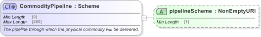 XSD Diagram of CommodityPipeline in schema fpml-com-5-9_xsd (Financial products Markup Language (FpML®) - Record Keeping)