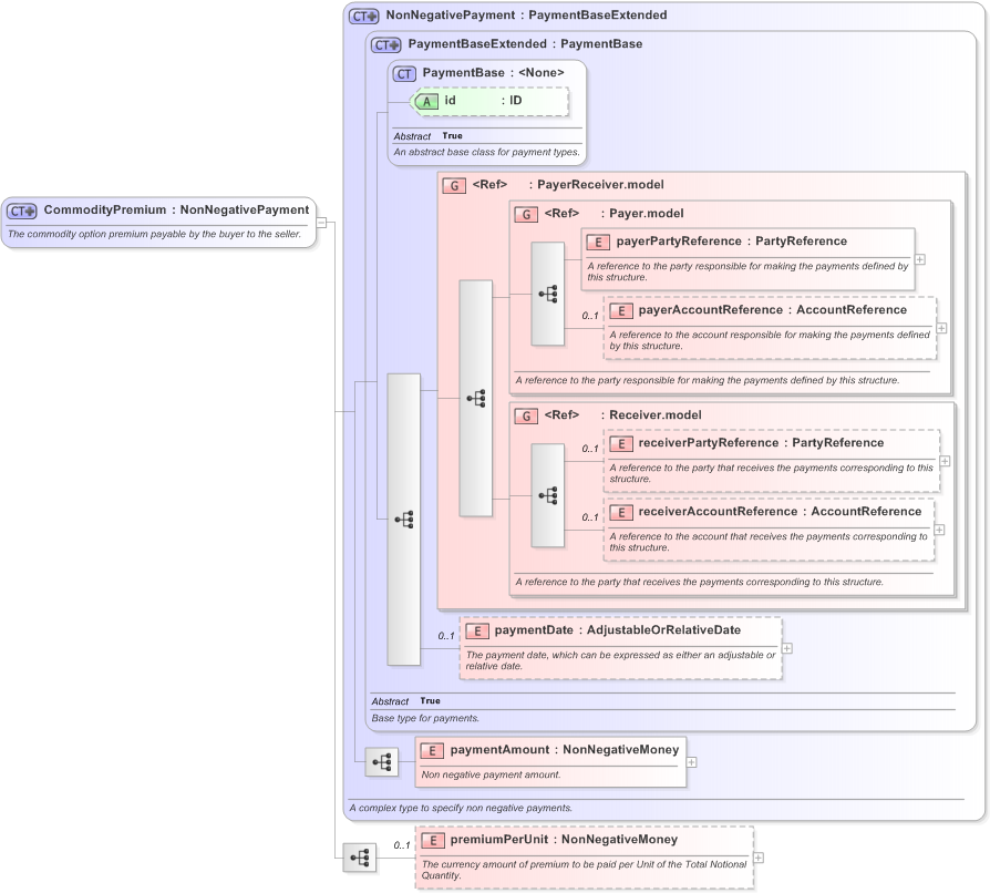 XSD Diagram of CommodityPremium in schema fpml-com-5-9_xsd (Financial products Markup Language (FpML®) - Record Keeping)