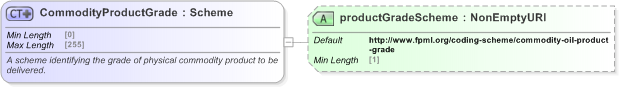XSD Diagram of CommodityProductGrade in schema fpml-com-5-9_xsd (Financial products Markup Language (FpML®) - Record Keeping)