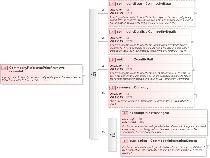 XSD Diagram of CommodityReferencePriceFramework.model in schema fpml-asset-5-9_xsd (Financial products Markup Language (FpML®) - Record Keeping)