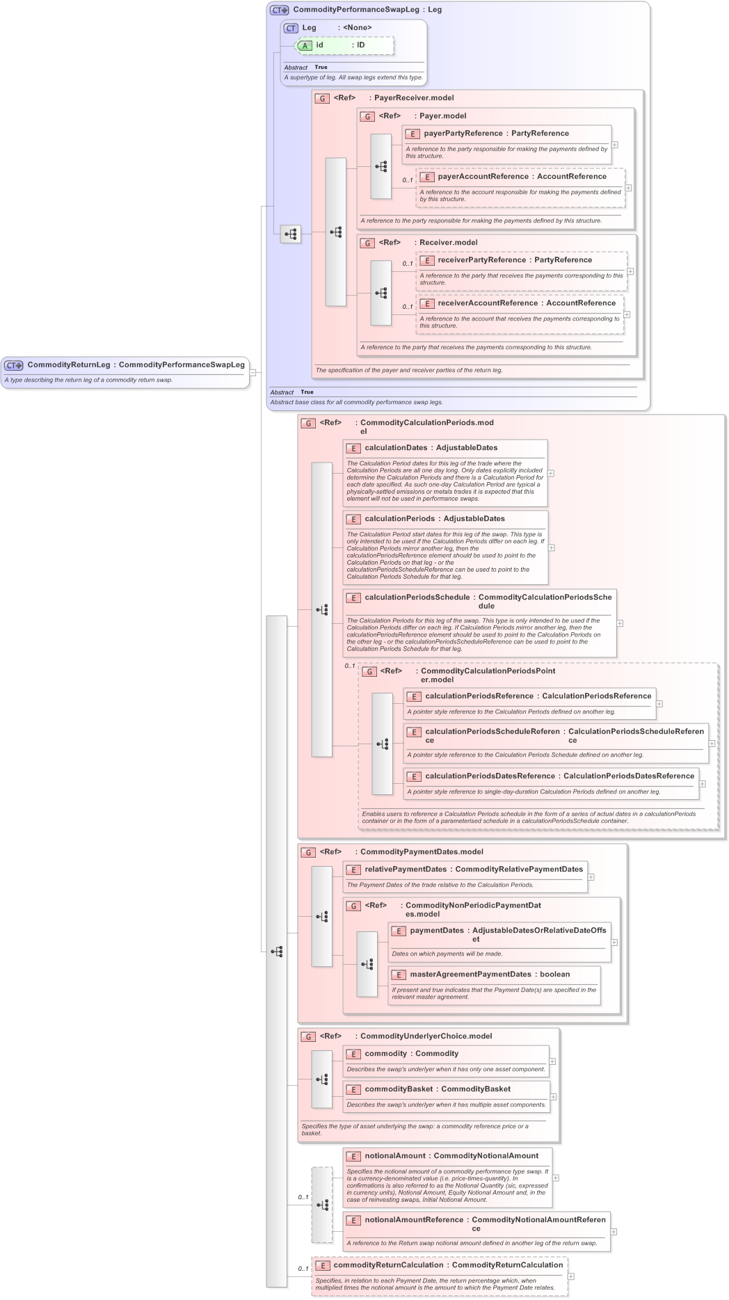 XSD Diagram of CommodityReturnLeg in schema fpml-com-5-9_xsd (Financial products Markup Language (FpML®) - Record Keeping)