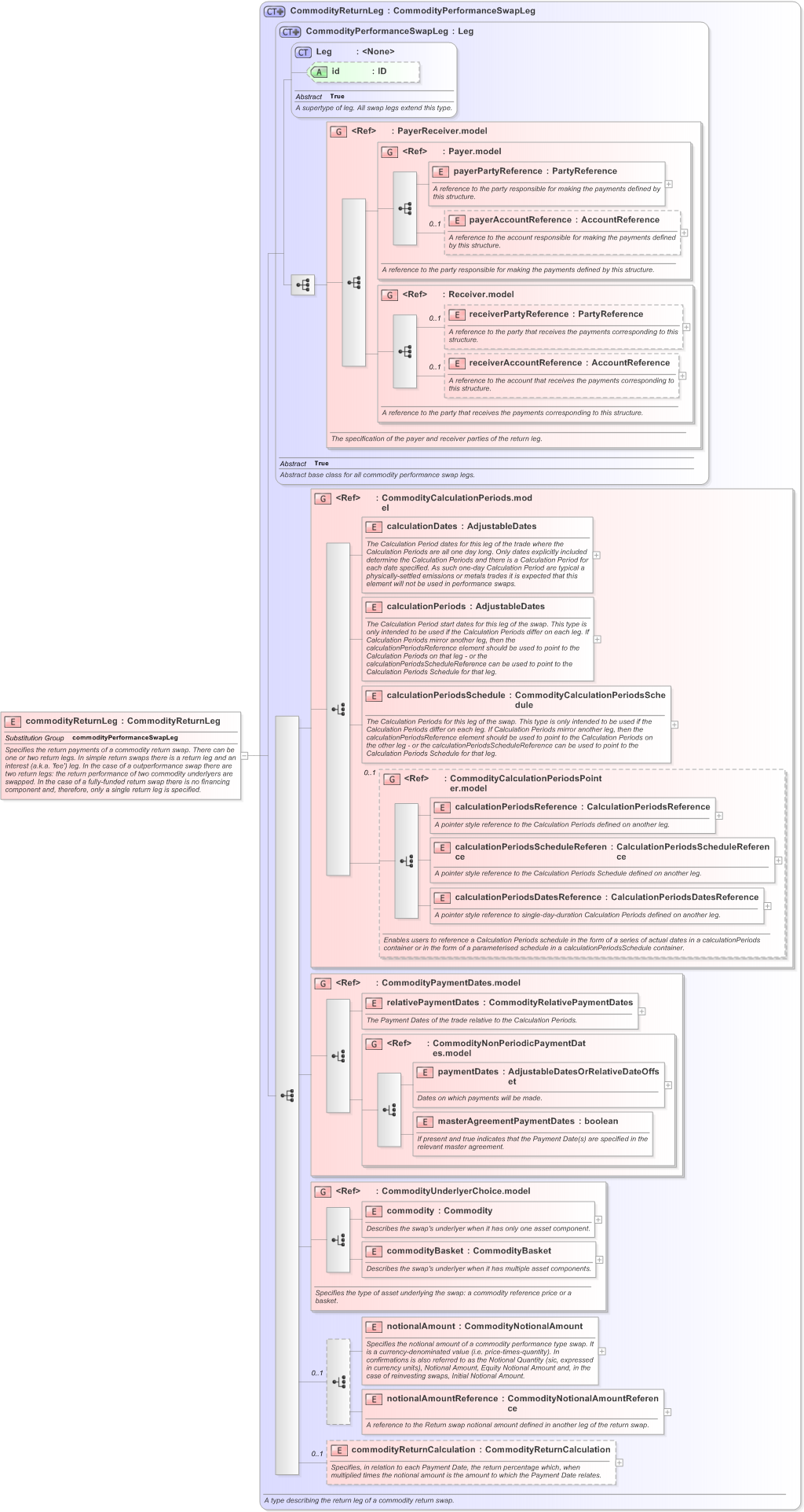 XSD Diagram of commodityReturnLeg in schema fpml-com-5-9_xsd (Financial products Markup Language (FpML®) - Record Keeping)