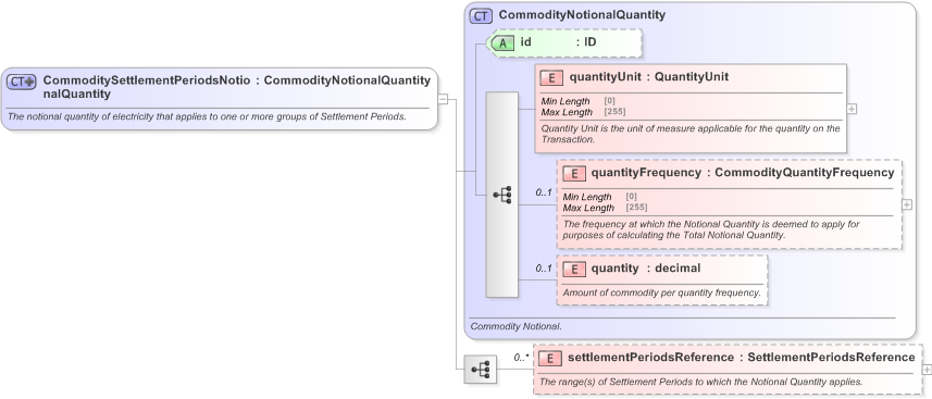 XSD Diagram of CommoditySettlementPeriodsNotionalQuantity in schema fpml-com-5-9_xsd (Financial products Markup Language (FpML®) - Record Keeping)