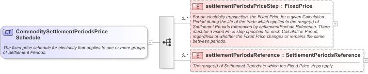 XSD Diagram of CommoditySettlementPeriodsPriceSchedule in schema fpml-com-5-9_xsd (Financial products Markup Language (FpML®) - Record Keeping)