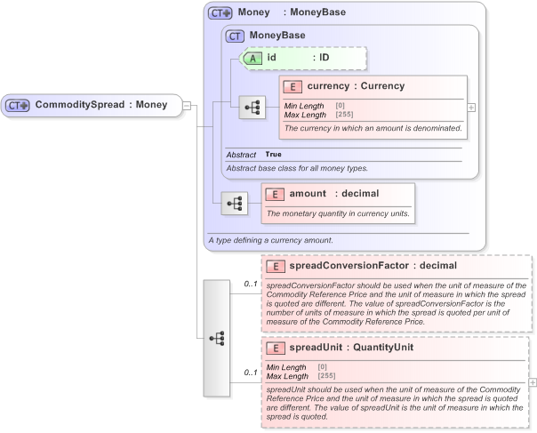 XSD Diagram of CommoditySpread in schema fpml-com-5-9_xsd (Financial products Markup Language (FpML®) - Record Keeping)