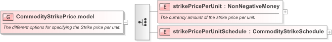 XSD Diagram of CommodityStrikePrice.model in schema fpml-com-5-9_xsd (Financial products Markup Language (FpML®) - Record Keeping)
