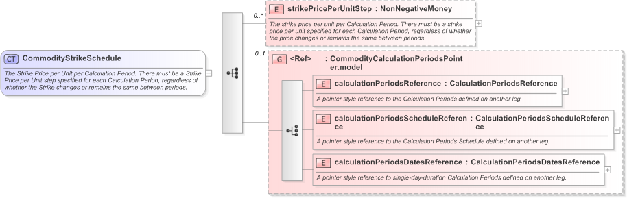 XSD Diagram of CommodityStrikeSchedule in schema fpml-com-5-9_xsd (Financial products Markup Language (FpML®) - Record Keeping)