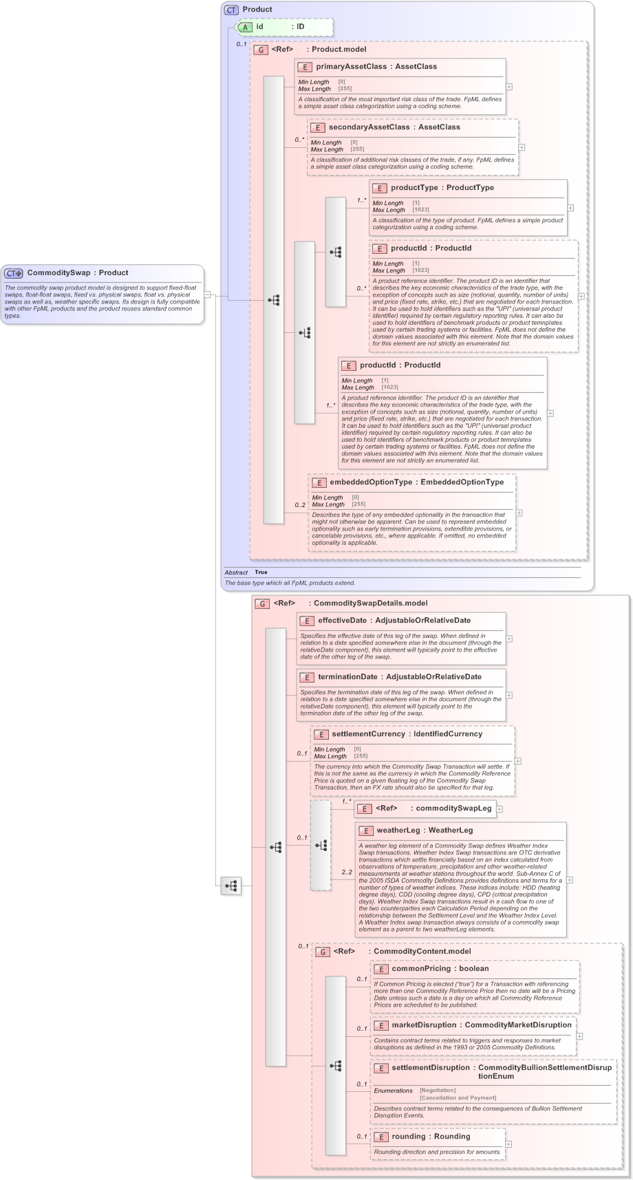 XSD Diagram of CommoditySwap in schema fpml-com-5-9_xsd (Financial products Markup Language (FpML®) - Record Keeping)