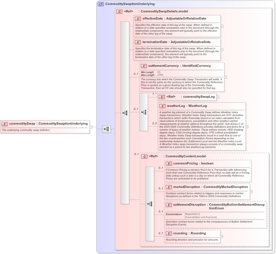 XSD Diagram of commoditySwap in schema fpml-com-5-9_xsd (Financial products Markup Language (FpML®) - Record Keeping)