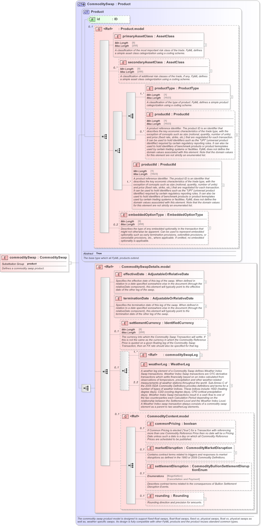 XSD Diagram of commoditySwap in schema fpml-com-5-9_xsd (Financial products Markup Language (FpML®) - Record Keeping)