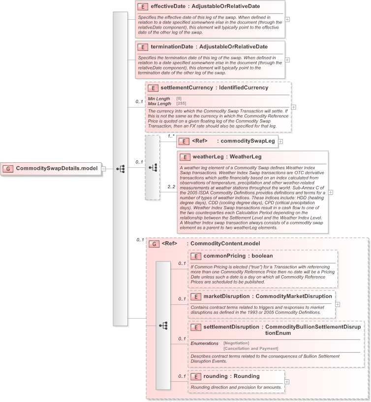 XSD Diagram of CommoditySwapDetails.model in schema fpml-com-5-9_xsd (Financial products Markup Language (FpML®) - Record Keeping)
