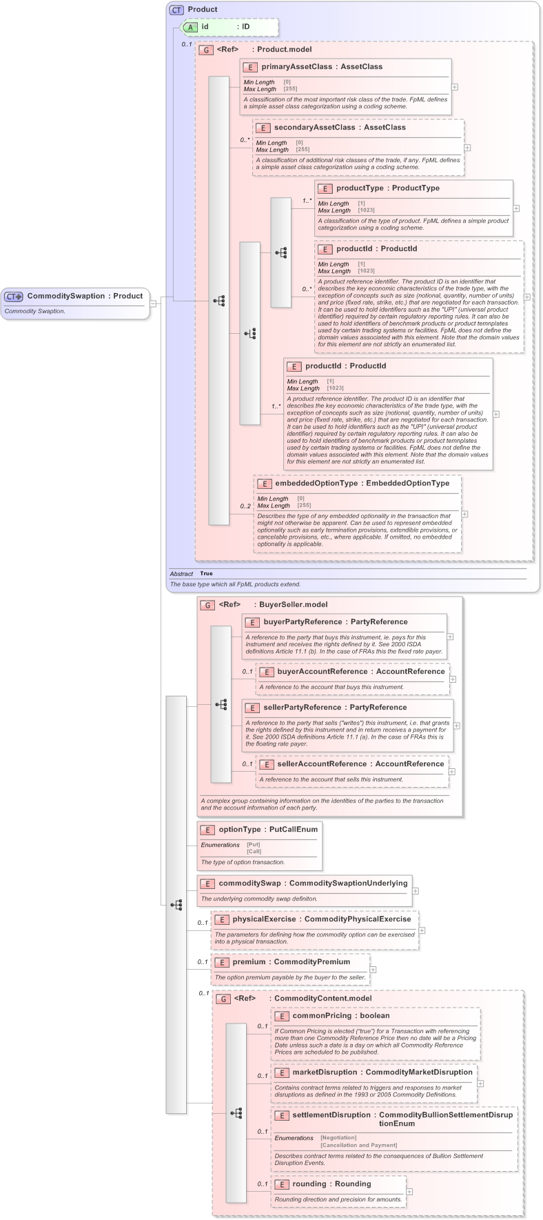 XSD Diagram of CommoditySwaption in schema fpml-com-5-9_xsd (Financial products Markup Language (FpML®) - Record Keeping)