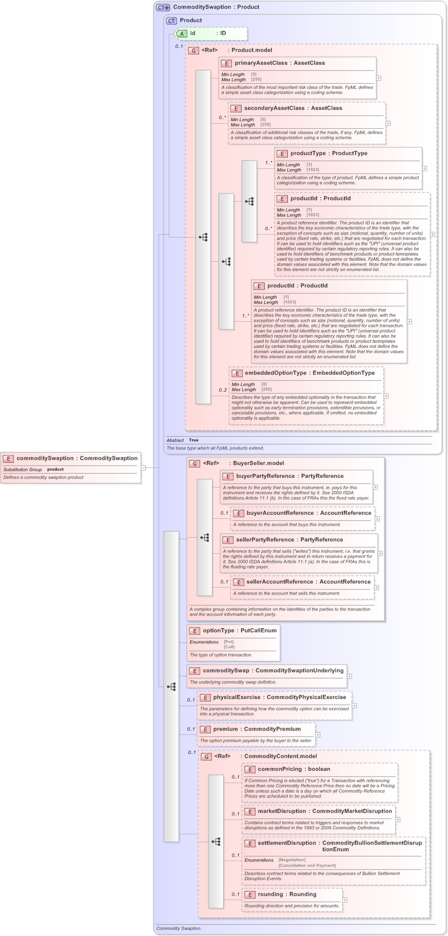 XSD Diagram of commoditySwaption in schema fpml-com-5-9_xsd (Financial products Markup Language (FpML®) - Record Keeping)