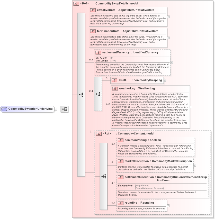 XSD Diagram of CommoditySwaptionUnderlying in schema fpml-com-5-9_xsd (Financial products Markup Language (FpML®) - Record Keeping)