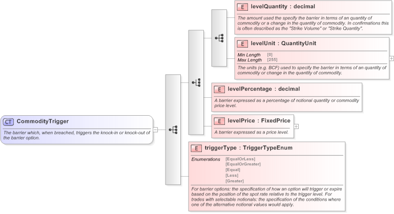XSD Diagram of CommodityTrigger in schema fpml-com-5-9_xsd (Financial products Markup Language (FpML®) - Record Keeping)